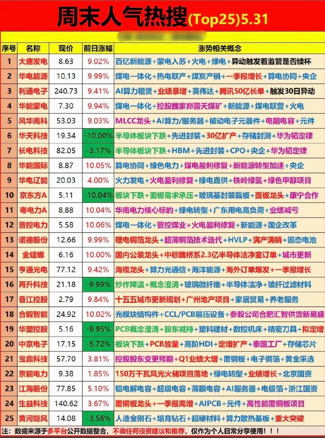 5.30周末  成交活跃个股+人气热搜榜！1.电力负荷新高+算电协同2.半导体测
