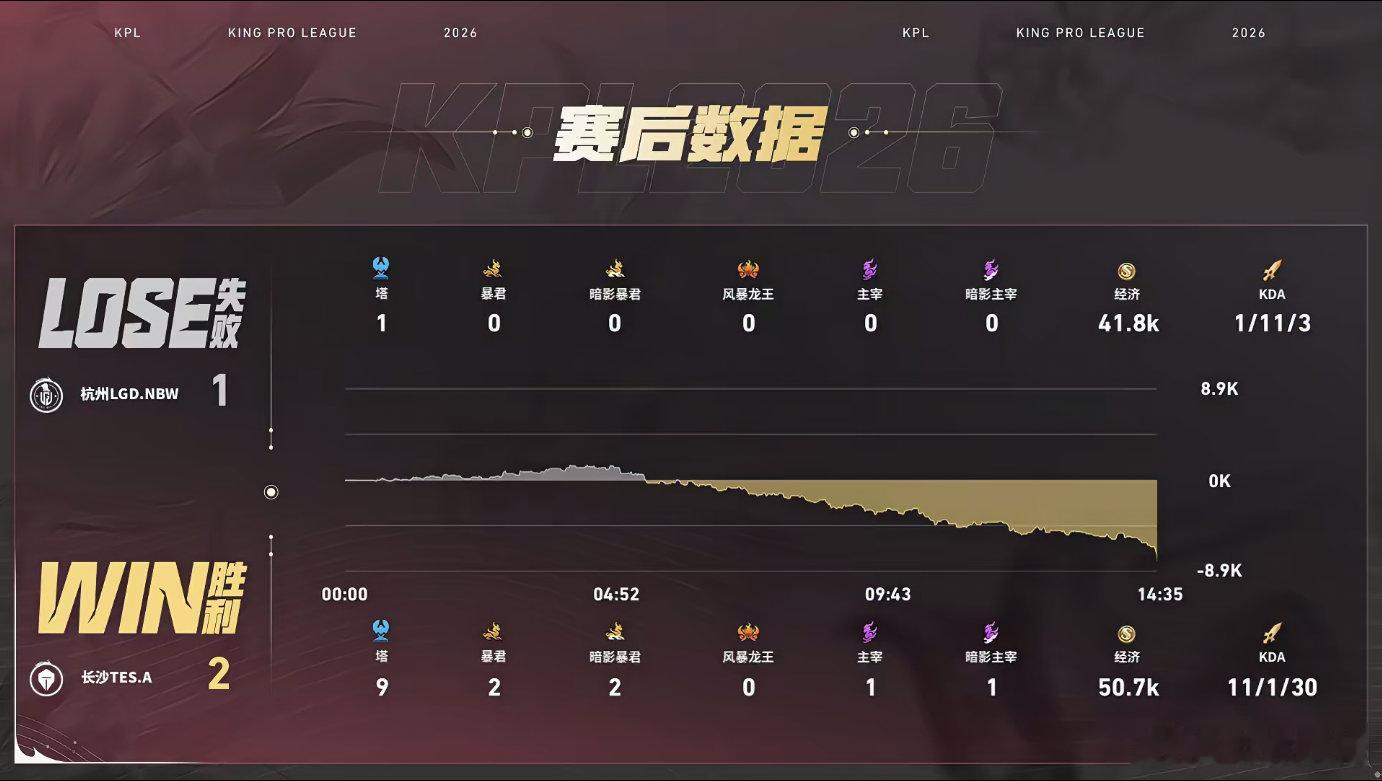 书源绝活赵云太C了LGDNBW对战TES LDGNBW对战TES第三局，恭喜TE