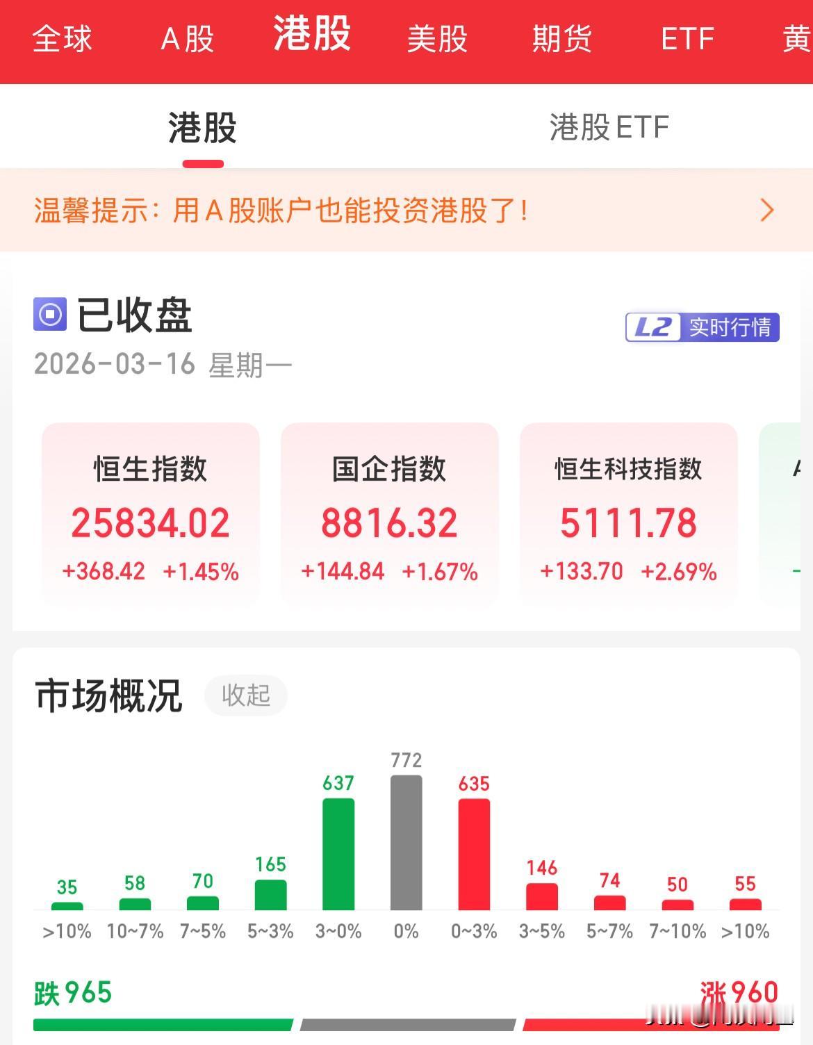 终于要强了一把，港股全线上涨，恒生指数涨幅1%，恒生科技涨幅2.69%，科技芯片