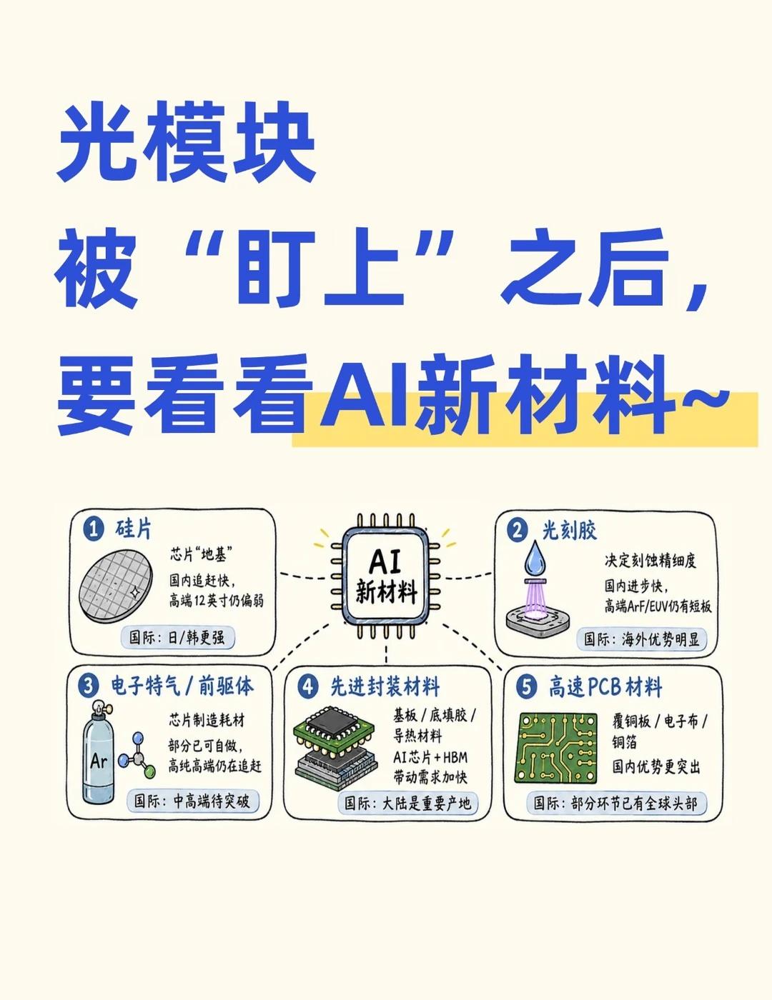 光模块被盯上之后，要看看AI新材料~
昨天的帖子提到了芯片上游的新材料这个赛道，