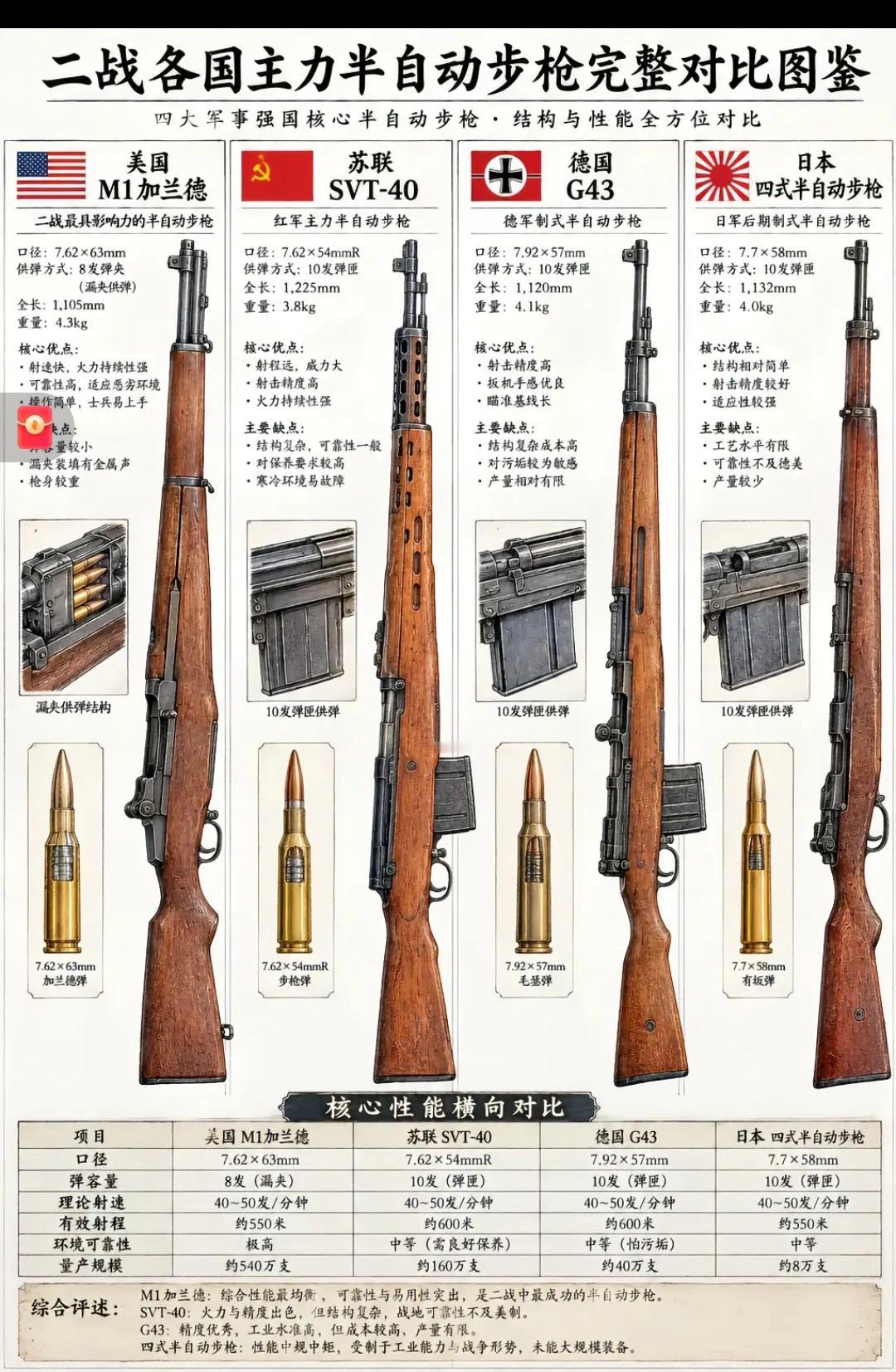 二战四款半自动步枪战力排名！
 
1.M1加兰德（1000分）：8发漏夹，总产量