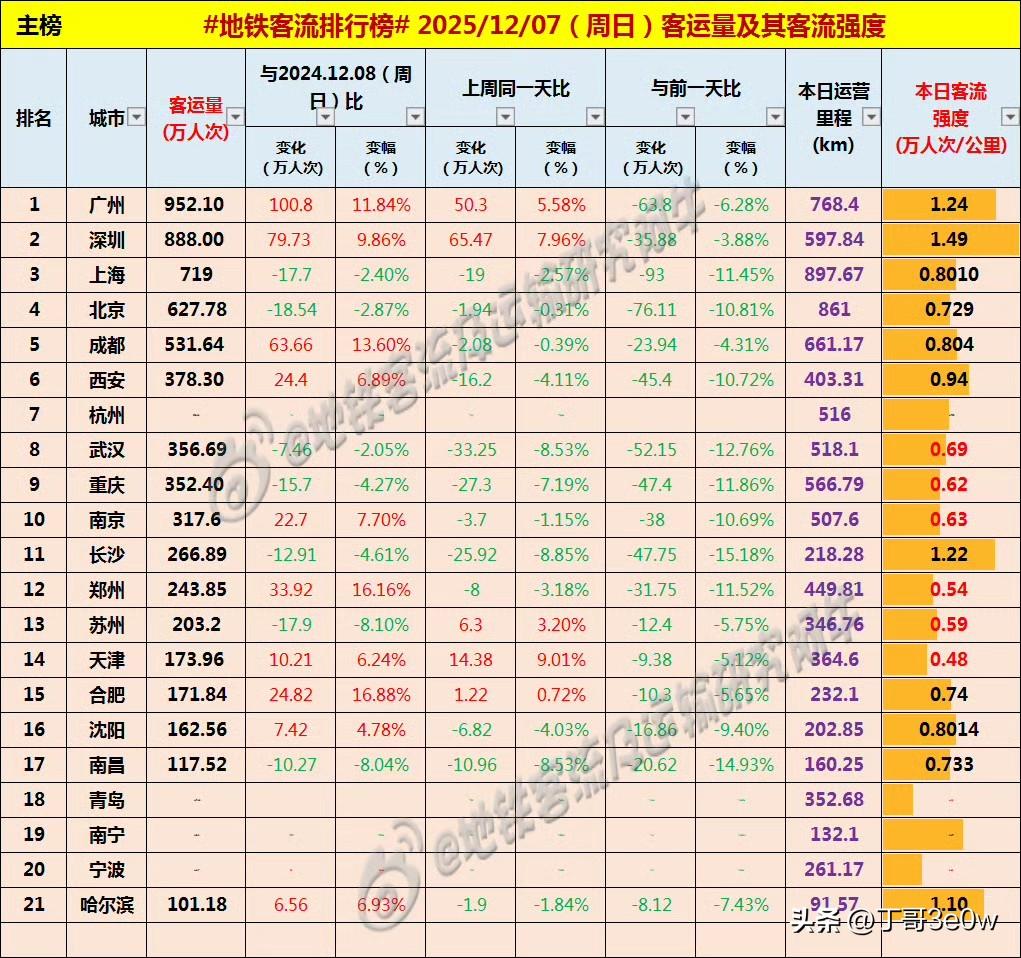 深圳昨日地铁客流量888万人次以上，好兆头[呲牙][呲牙][呲牙] 爆料 身边事