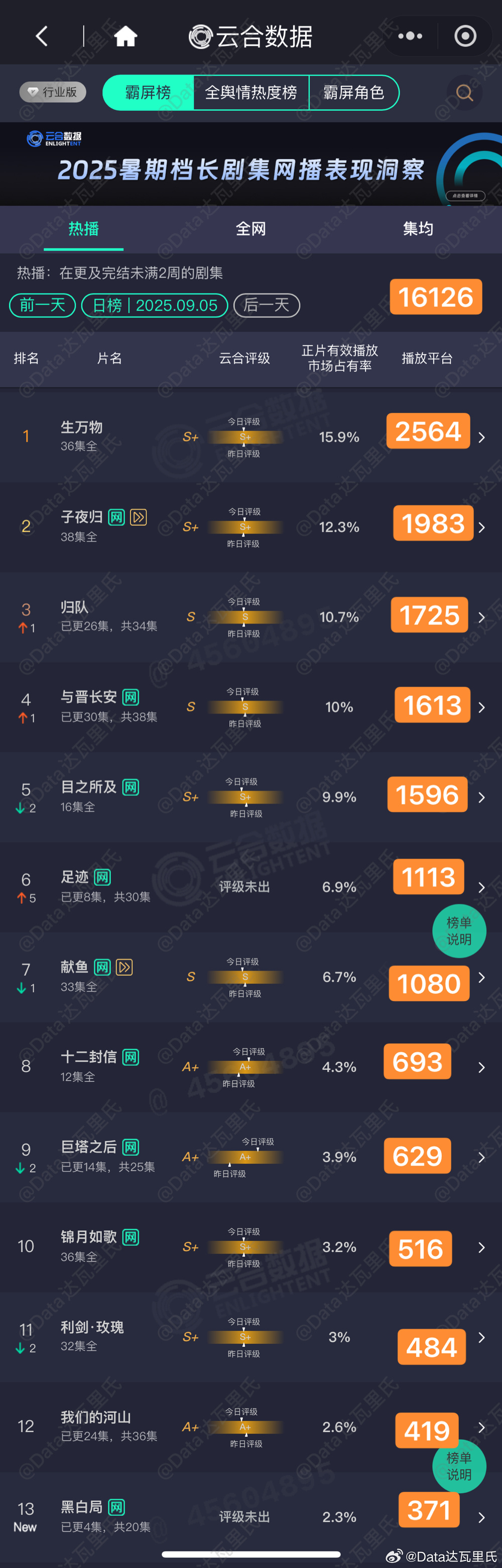 9.5云合估值，粗略估以猫儿为准生万物 2564子夜归 1983归队 1725与