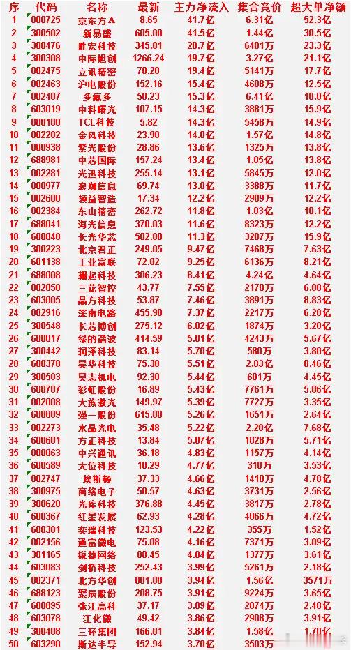 6月30日尾盘30分钟，主力资金“买入的”50名单一览！北方华创：净流入 3.9