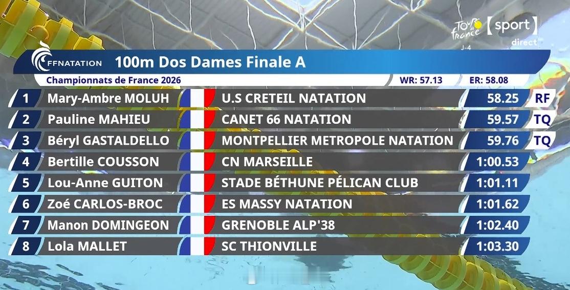 法国游泳锦标赛 女100仰决赛🇫🇷Mary-Ambre Moluh 58.2