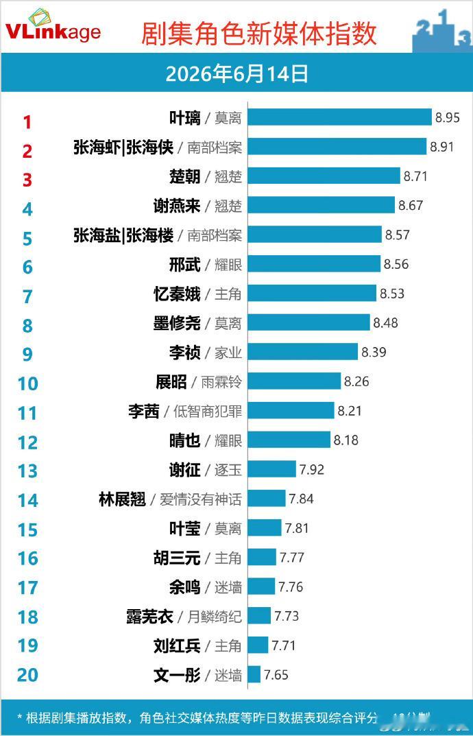 白鹿《莫离》微指数创新高。叶璃说这个家到底藏了多少秘密。今晚继续看叶璃呀