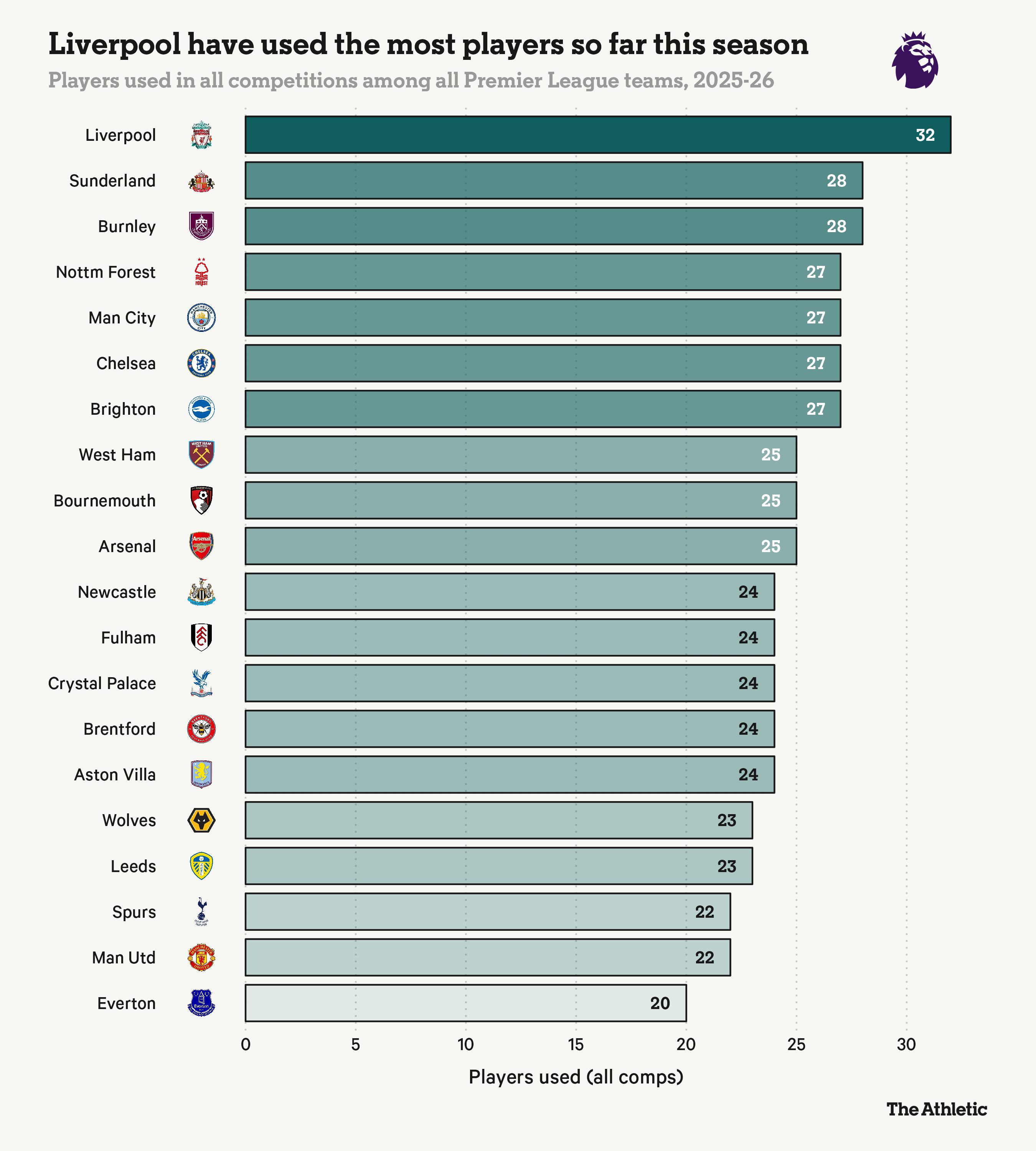 TA：斯洛特对阵容规模及“15-16名可用球员”的判断是否正确？当球队进展不顺时