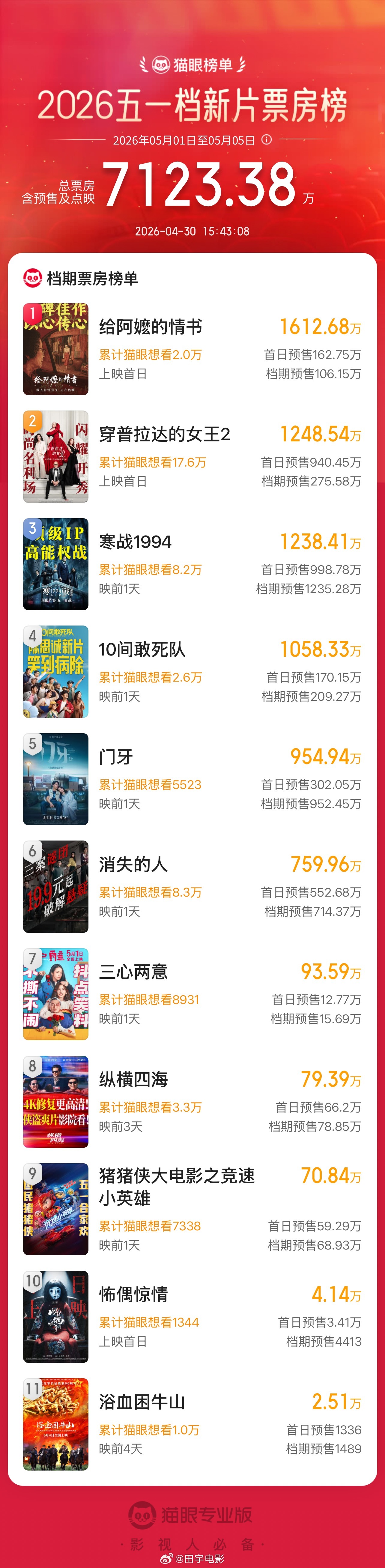 电影给阿嬷的情书 万万没想到领跑五一档票房的是《给阿嫲的情书》，💌我看了我所在