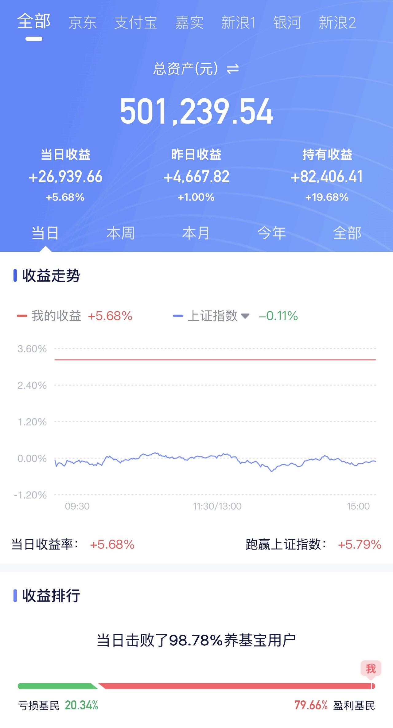 6月15日收益：​26939元
2026年收益：82406元
所有账户总和：50