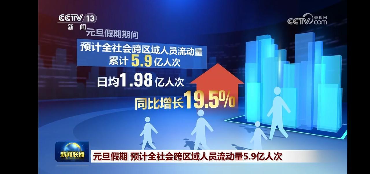 元旦假期，人员流动量激增19.5%！