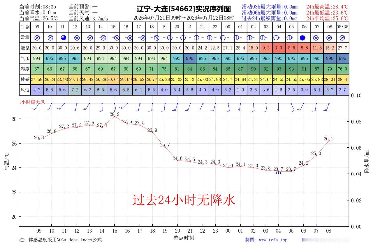 昨日官方预报：大连7月21日白天到夜间晴间多云，夜间有雾，偏南风3到4级增强到4