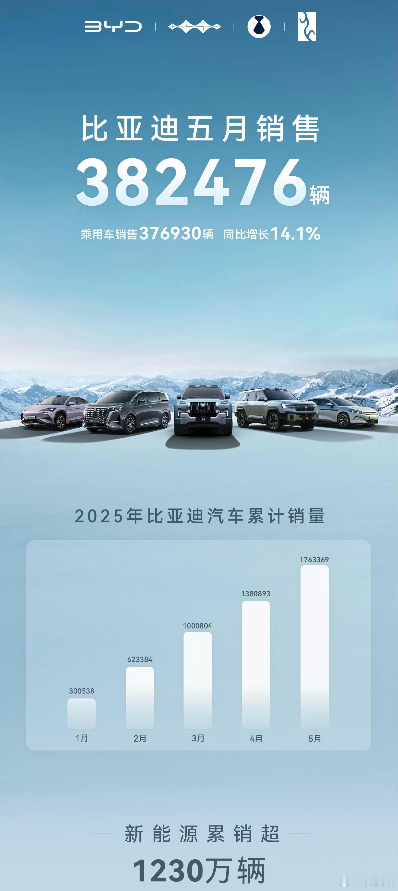 比亚迪：5月新能源汽车销量382476辆，同比增长15.26%。极氪科技：5月销