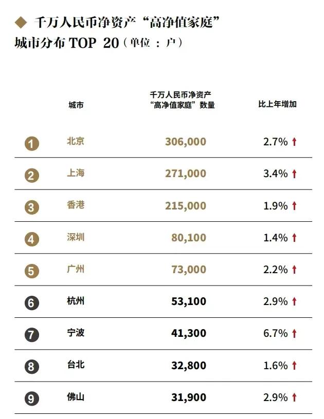 不得不说，还是北京富豪多啊！！