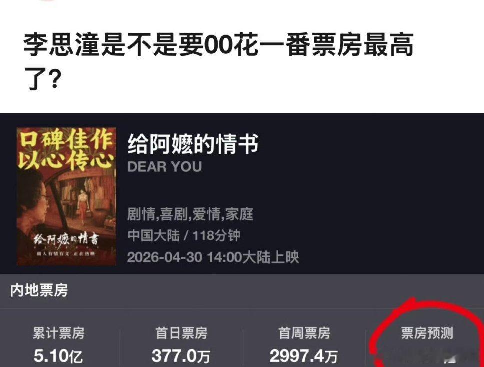 李思潼将成为00花一番票房最高谁直接开挂了！《给阿嬷的情书》预测票房直冲14亿太