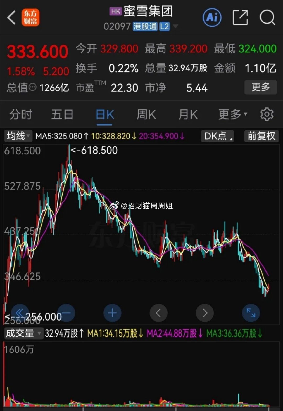 从港股“香饽饽”，到市值大回撤近腰斩，蜜雪集团股价过山车太扎心！蜜雪集团，发行价