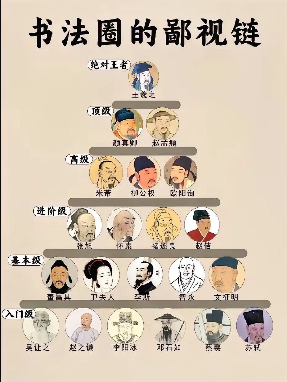 据说这就是书法界的鄙视链我觉得排名问题很大你把宋徽宗排那么低已经到了第四档还有王