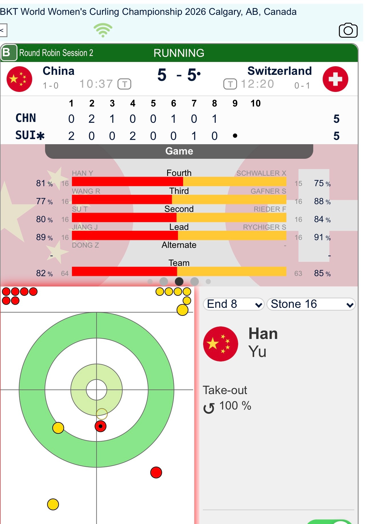 【世锦循环赛】第八局中国边区还是没能搏到两分，被控1，中国5-5瑞士，还剩两局，