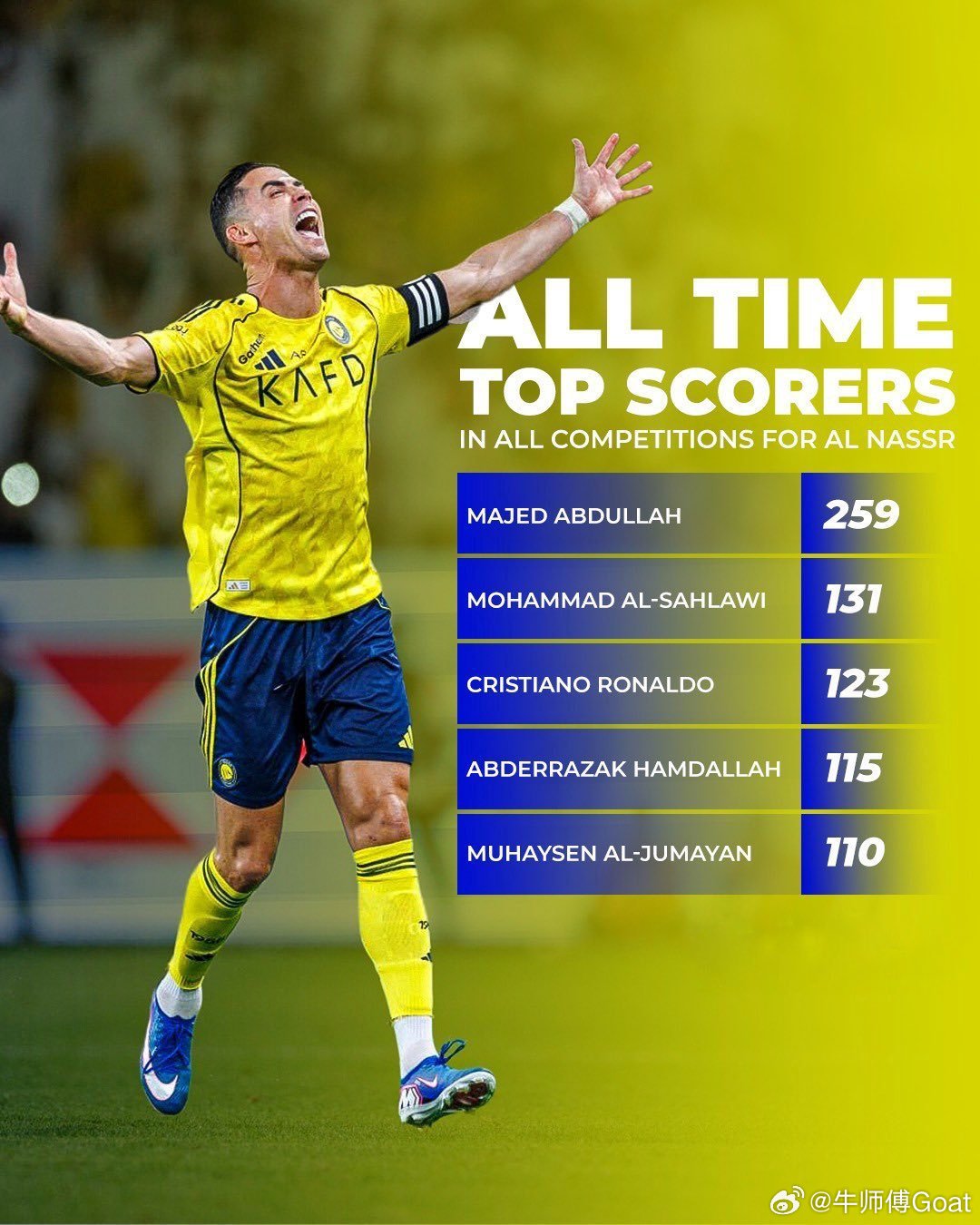 C罗 利雅得胜利射手榜，C罗暂列第三 