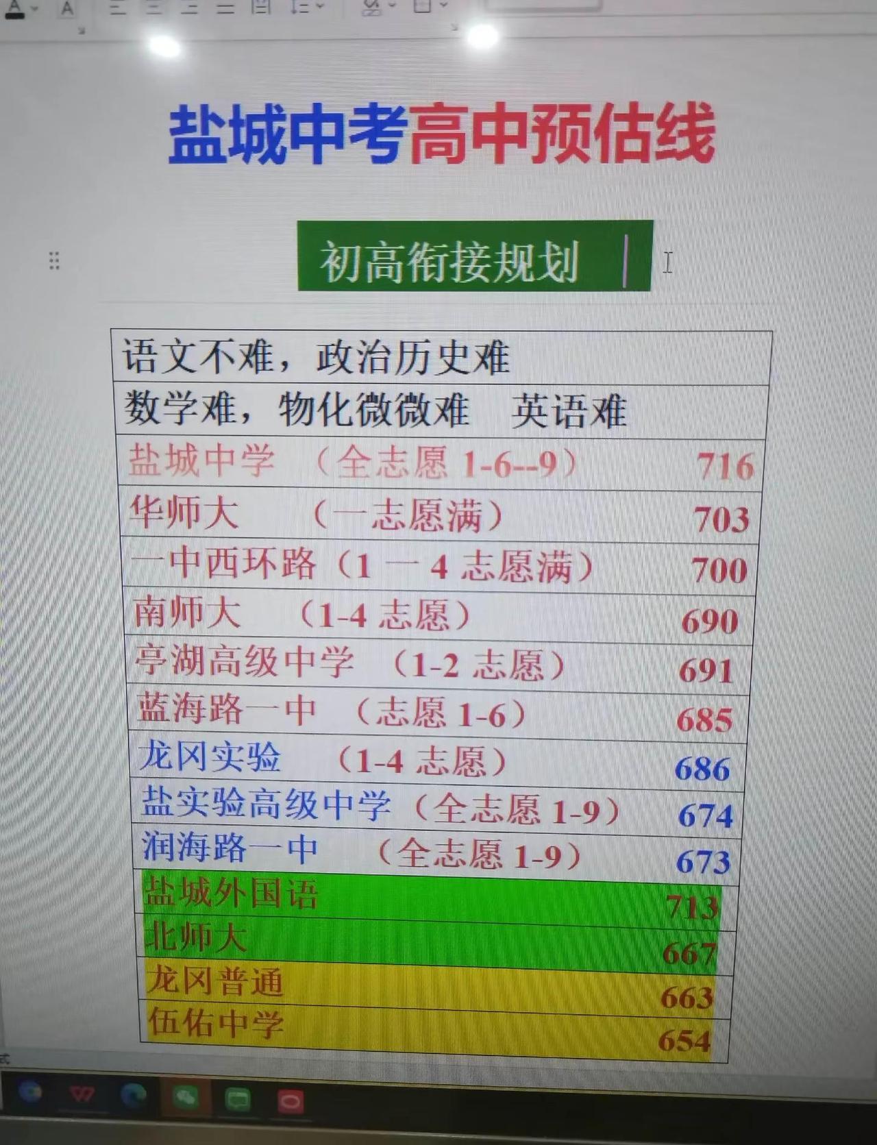 盐城中考录取线预测