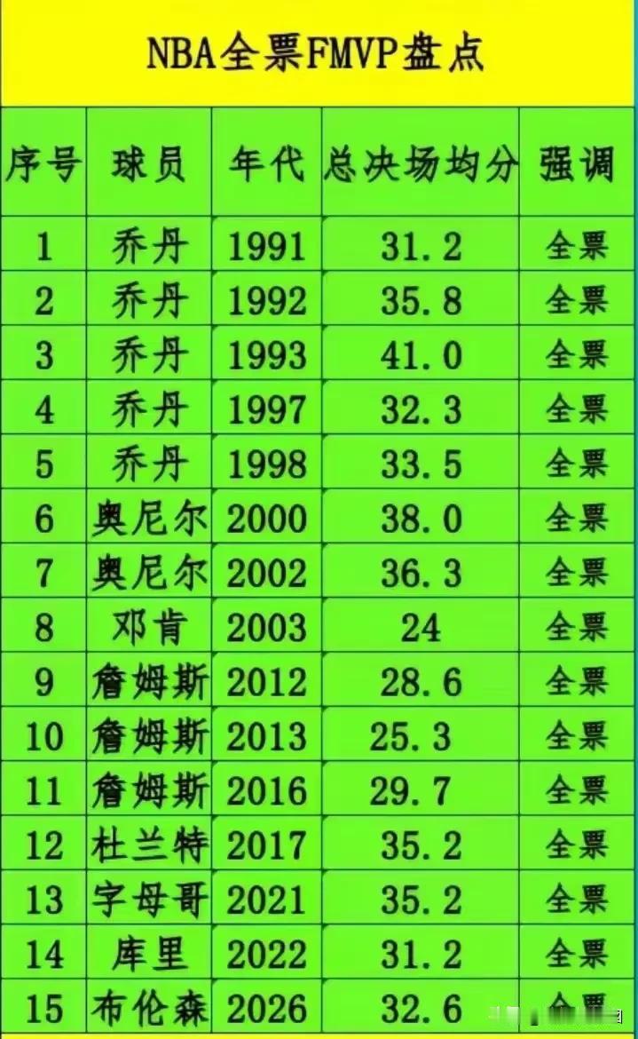 NBA历史全票FMVP盘点。
乔丹5次、詹姆斯3次、奥尼尔2次、邓肯1次，库里1