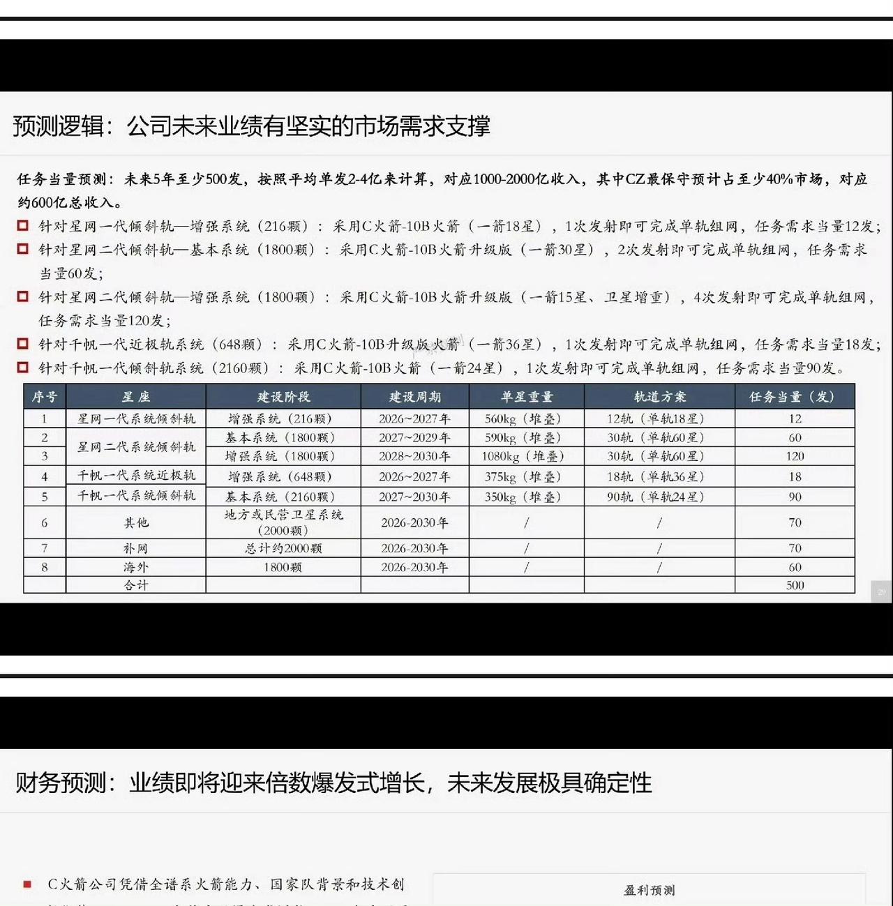 星网和千帆即将大爆发！十乙一箭18-36星的搭载能力符合理论运力，但五年500次