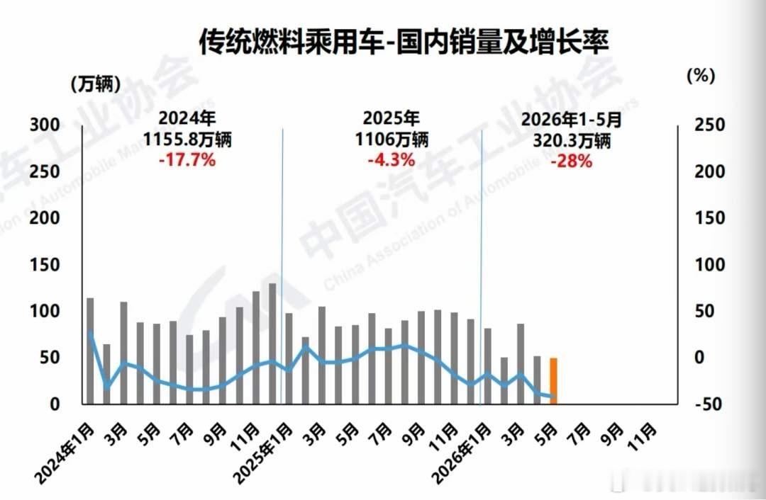 6月10日，中国汽车工业协会（下称“中汽协”）发布数据显示，5月，国内传统燃料汽