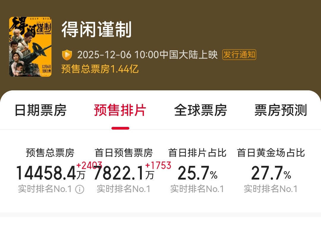 增长比较快，是在冲1.5亿？但感觉有点难，到零点应该能到1.46亿。 