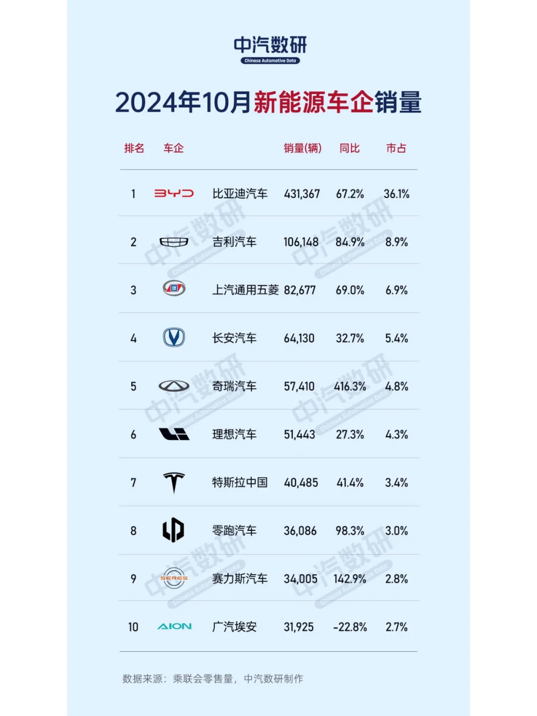 2024年10月车企/新能源车企销量排行