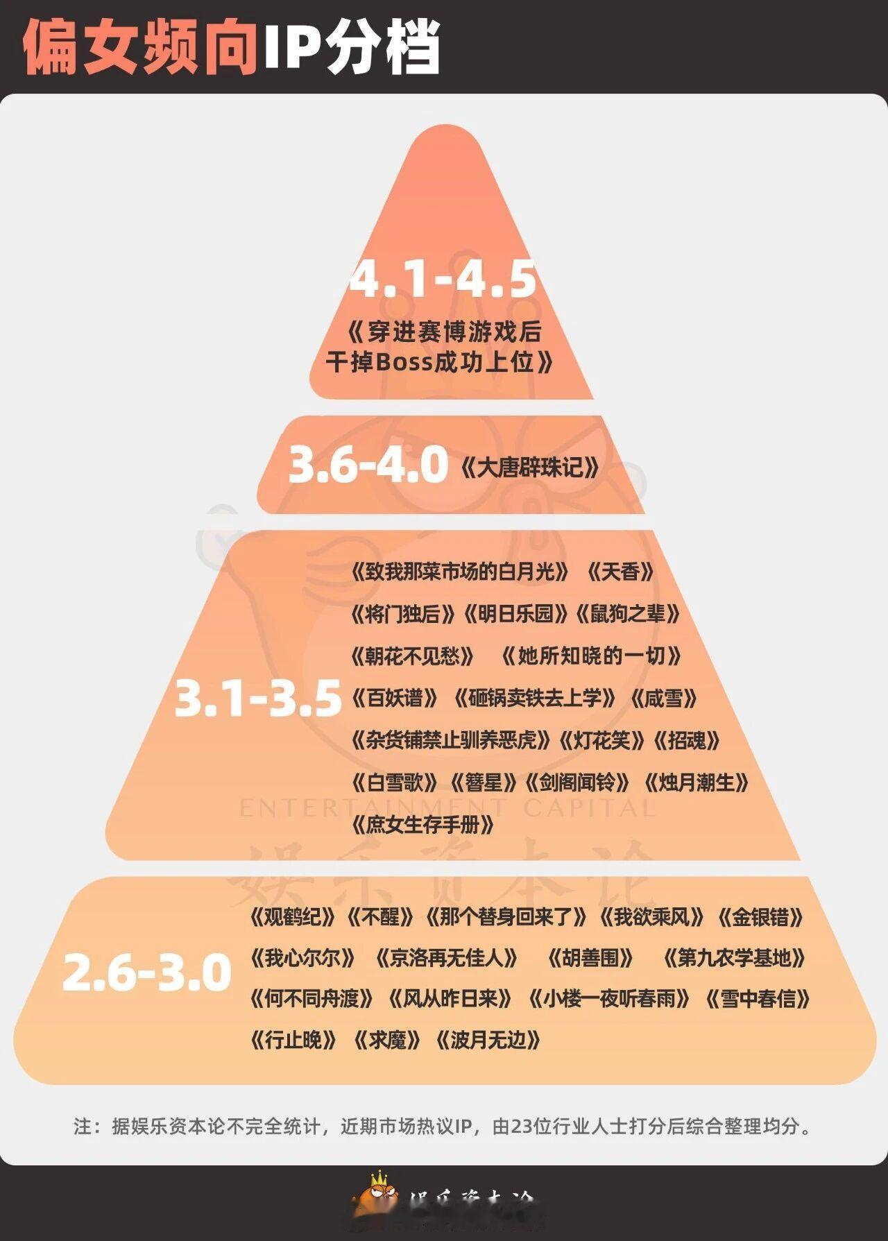 业内评的男频向、女频向ip分档有好几个大饼热饼捏 ​​​