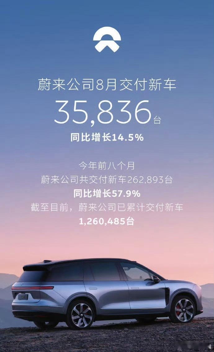 蔚来8月交付35836台蔚来8月交付35836台，可喜可贺，哈哈哈哈哈哈哈 ​​