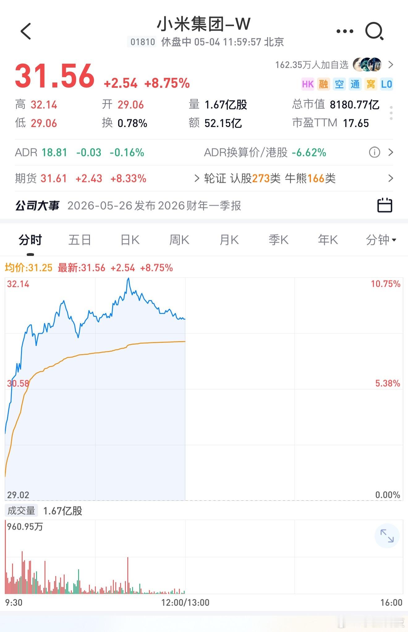 小米大涨超8%空头弹尽，小爱同学翻山越岭！原因应该是小米现在手机，AIoT，汽车