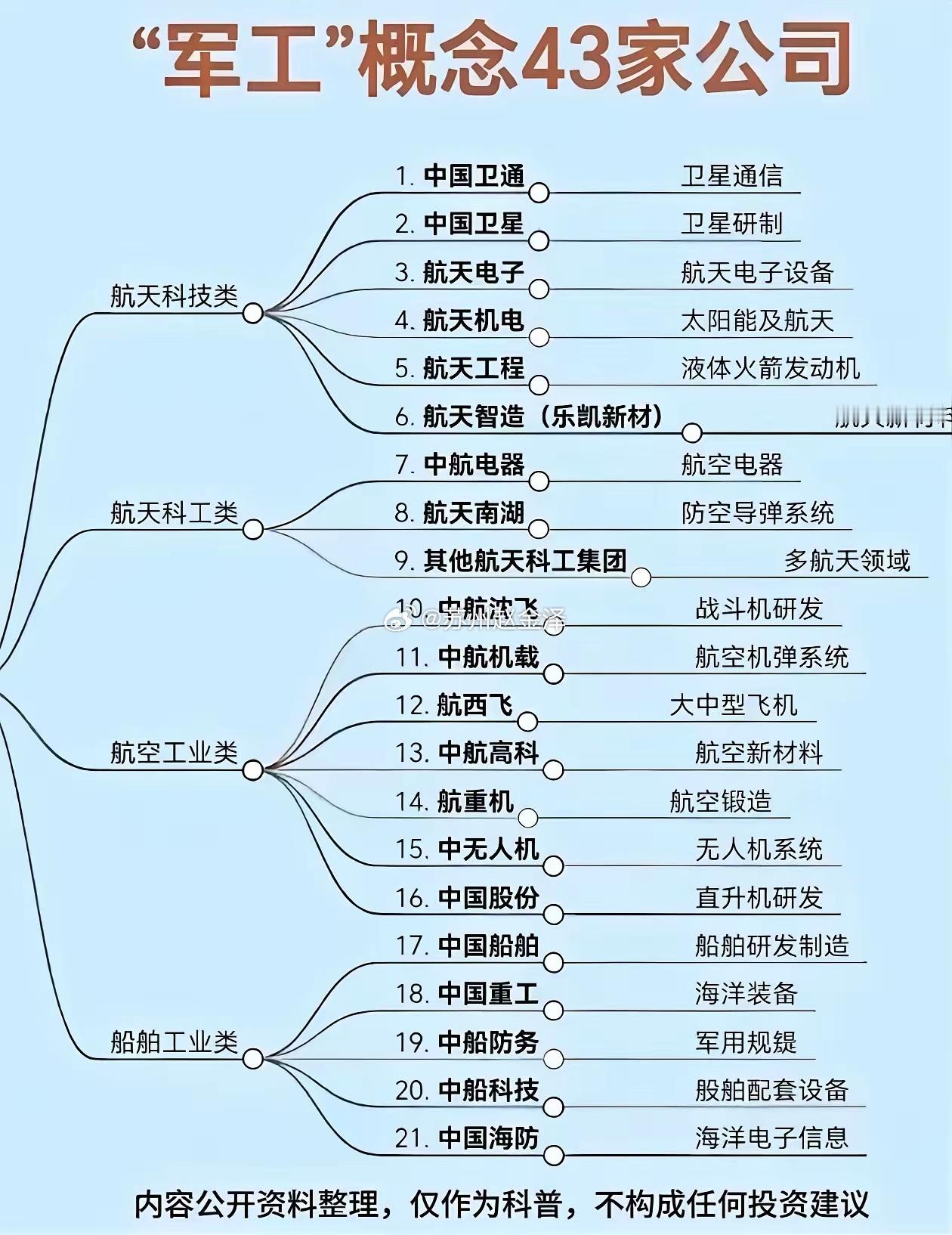 军工核心43家龙头完整图谱！四大板块一次理清军工板块细分赛道众多，一张图谱梳理4