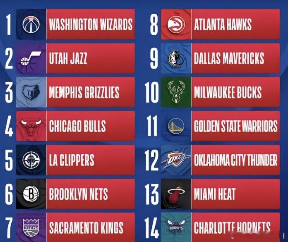 北京时间5月11日，2026年NBA乐透抽签结束，最终，奇才获得状元签，爵士获得