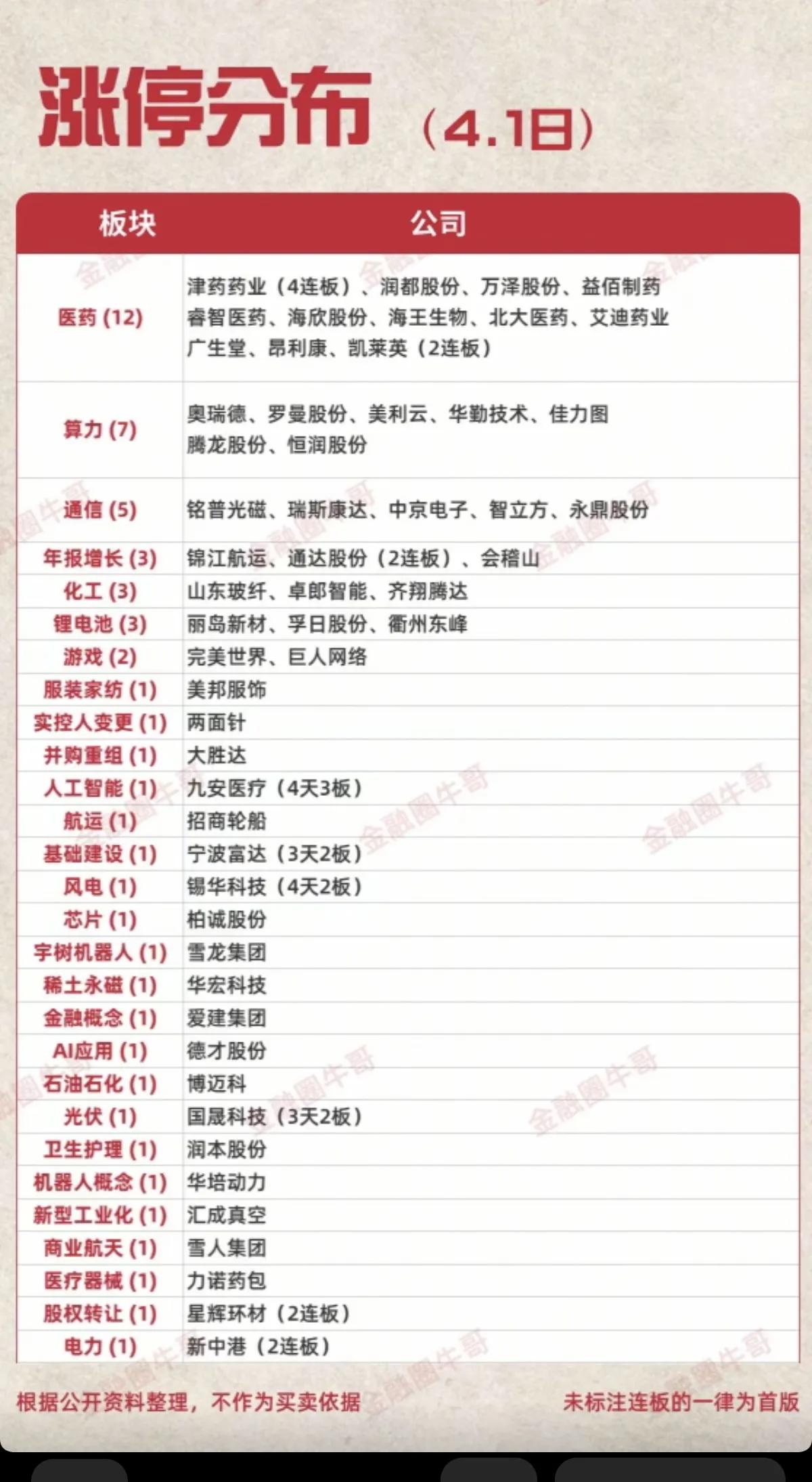 4.1涨停复盘：医药算力双主线爆发，四月开门红兑现💰
 
4月1日A股迎来四月