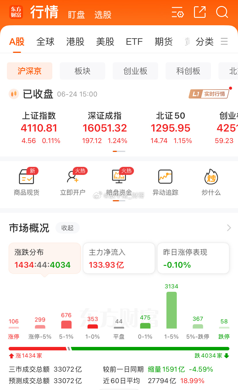 收盘成交3.3万亿，虽然超4000家下跌，但是科创板大涨3.82%，创业板涨1.
