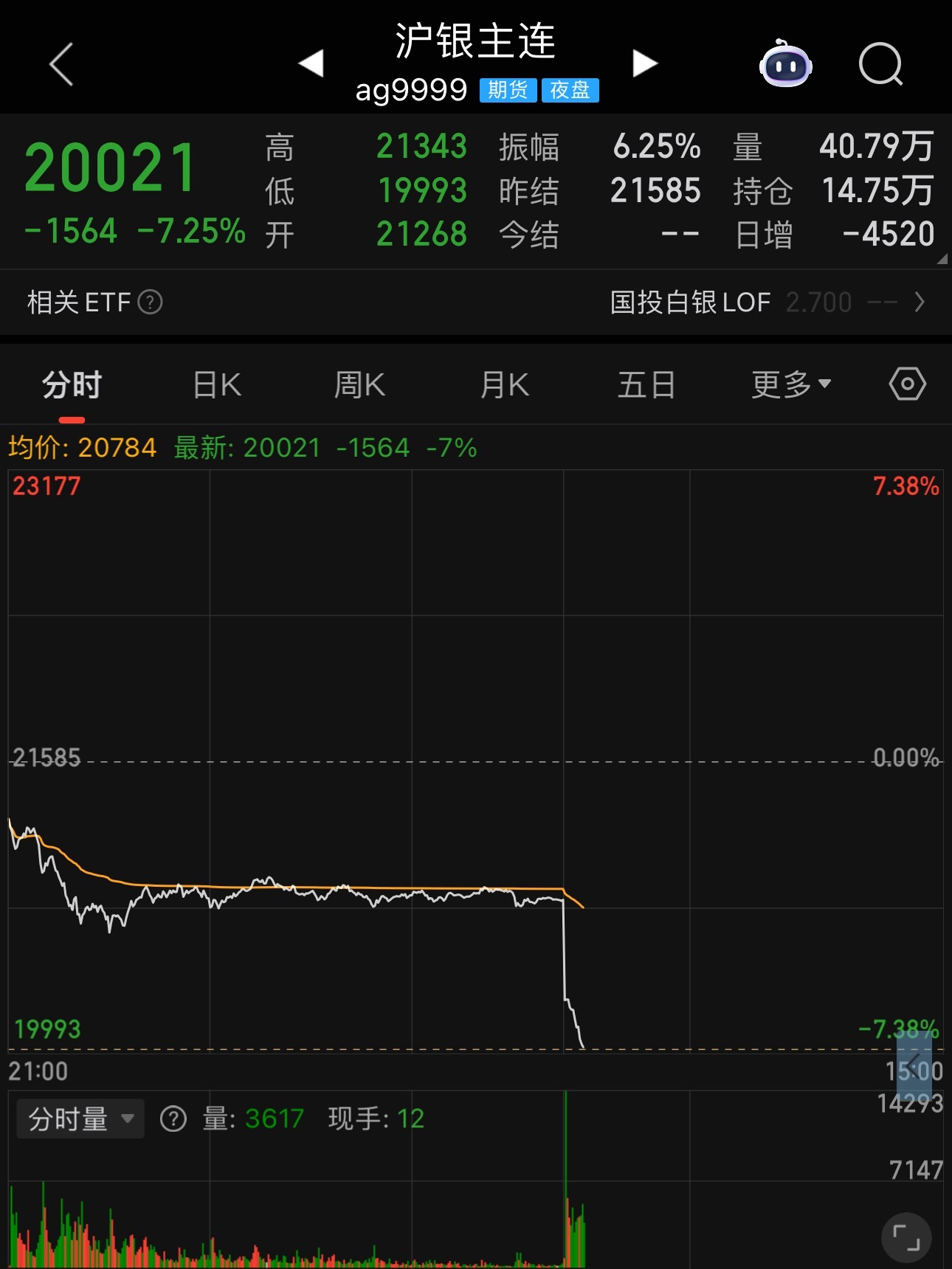 现货白银 跌的头都不回了前几天涨的不够一天跌的多呢今天一定是要破2万了股票