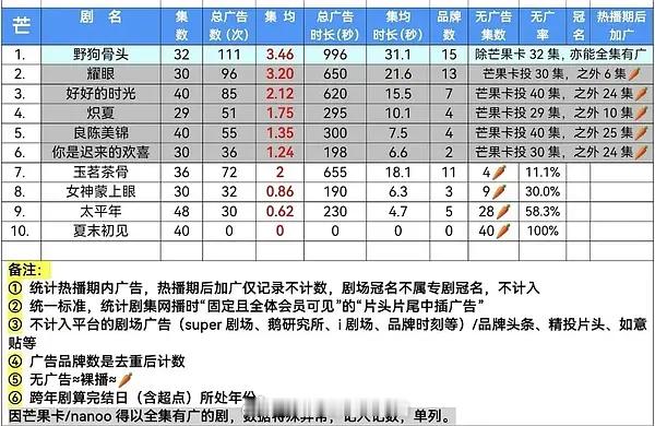 宋威龙《野狗骨头》全集有广🥭招商暂年冠，站内各项数据包揽第一🔥给芒果赚翻了 