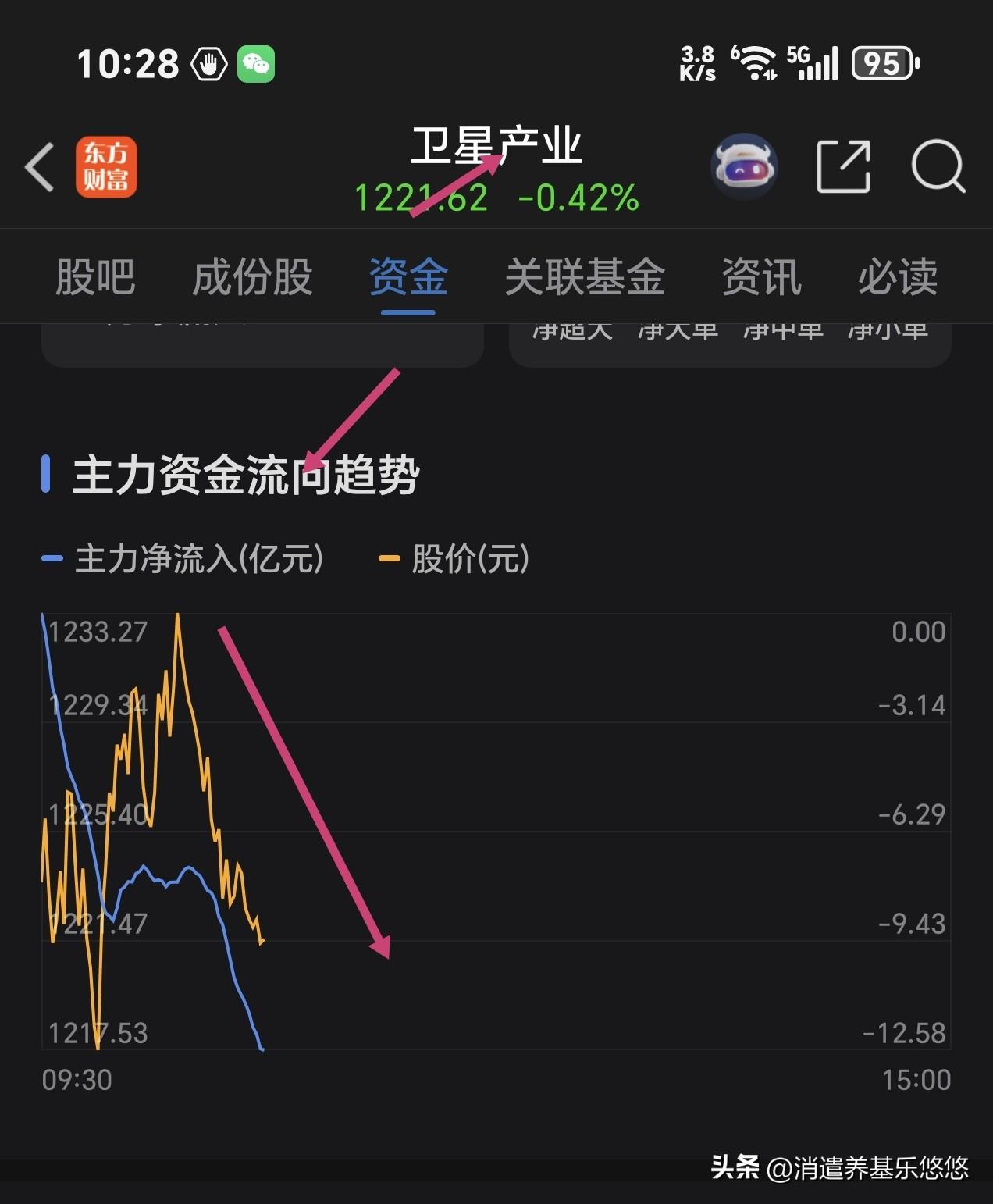 主力资金还是放弃了这个板块，资金连续20多天持续流出，今天还是继续流出，目前看没