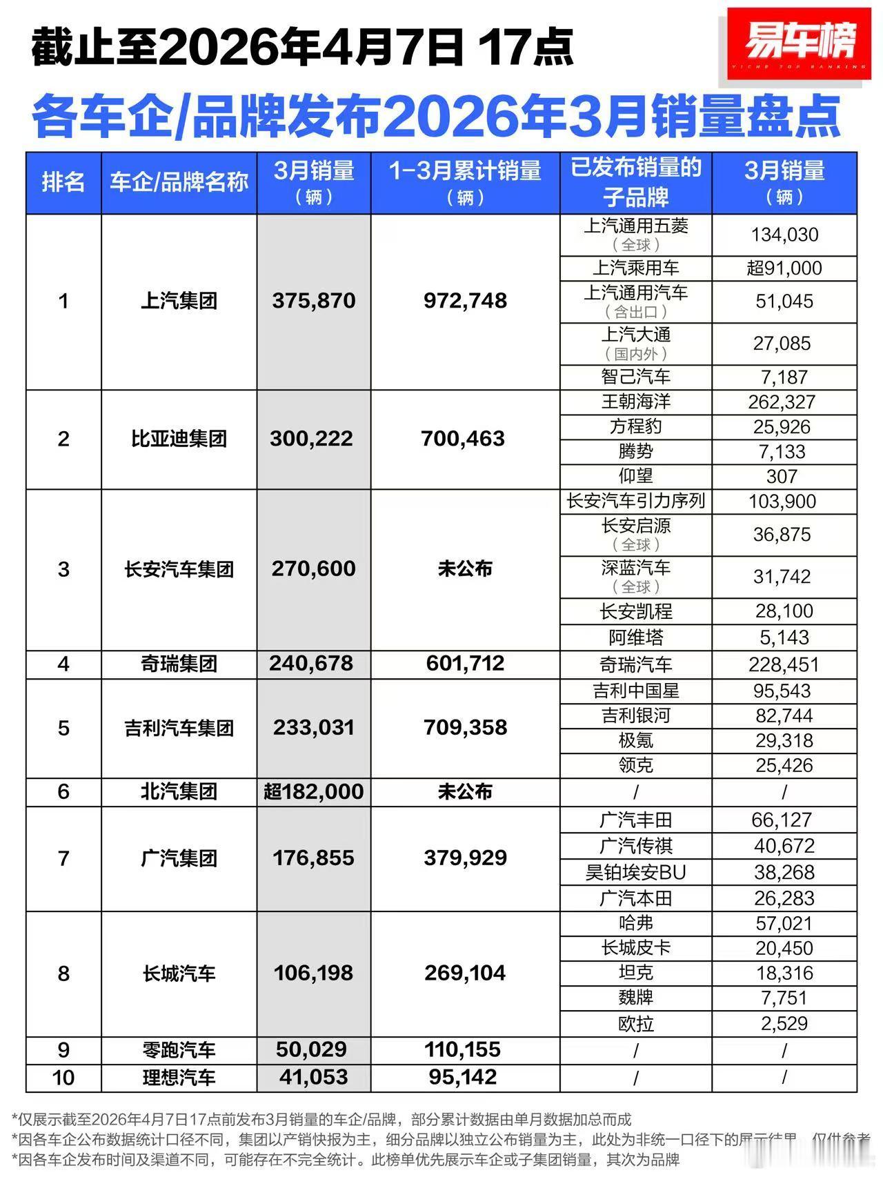 发这种稿的时候，怎么不放出吉利和比亚迪三月的销量数据？太扯了…