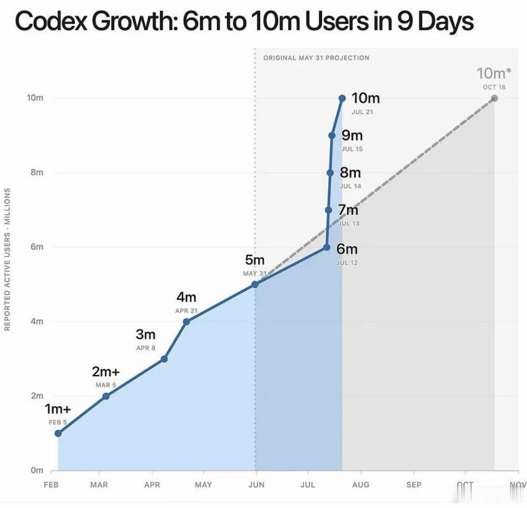 ChatGPT用9天从600万用户增长到1000万。Claude还在天天封号，这