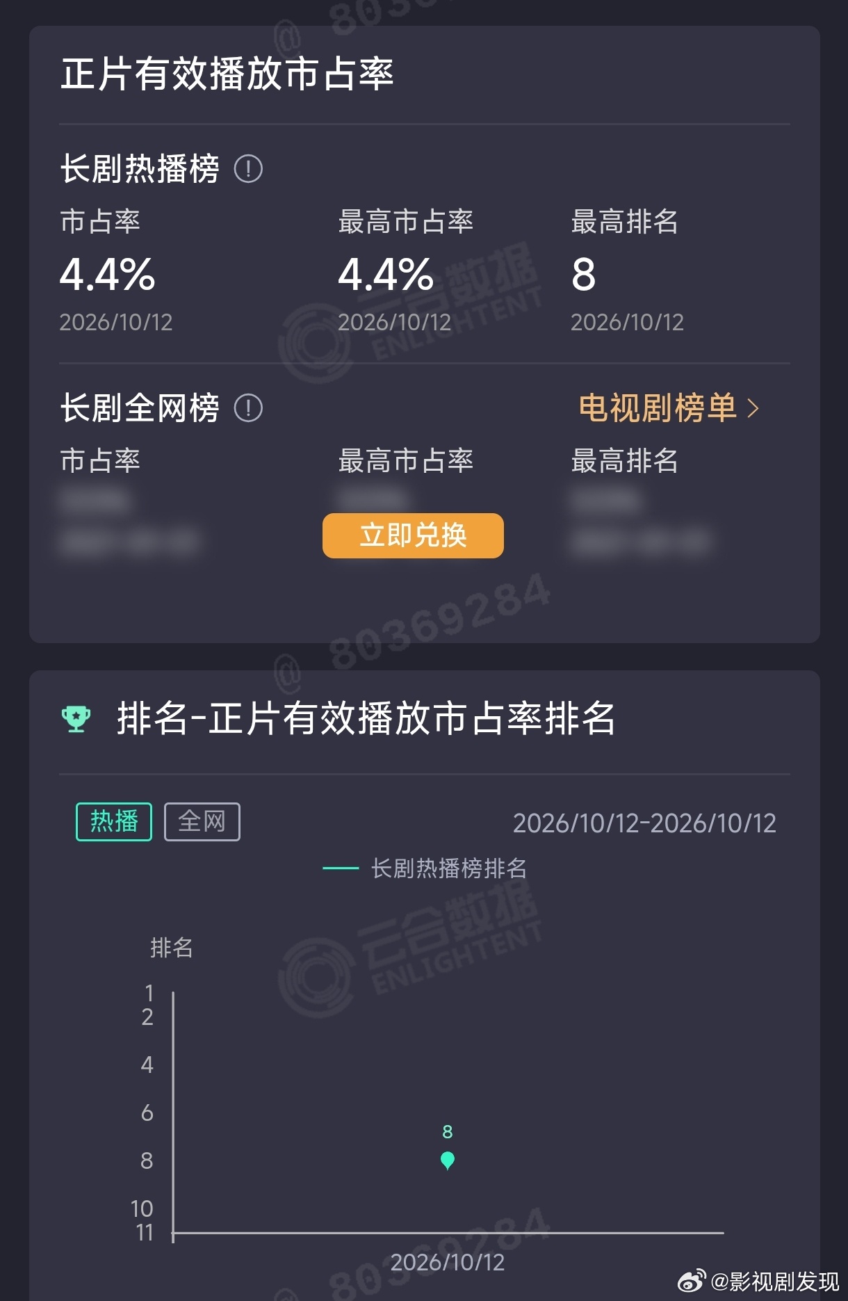 丞磊《玉簟秋》首日云合4.4%，在🥭这个平台不算低吧？ ​​​