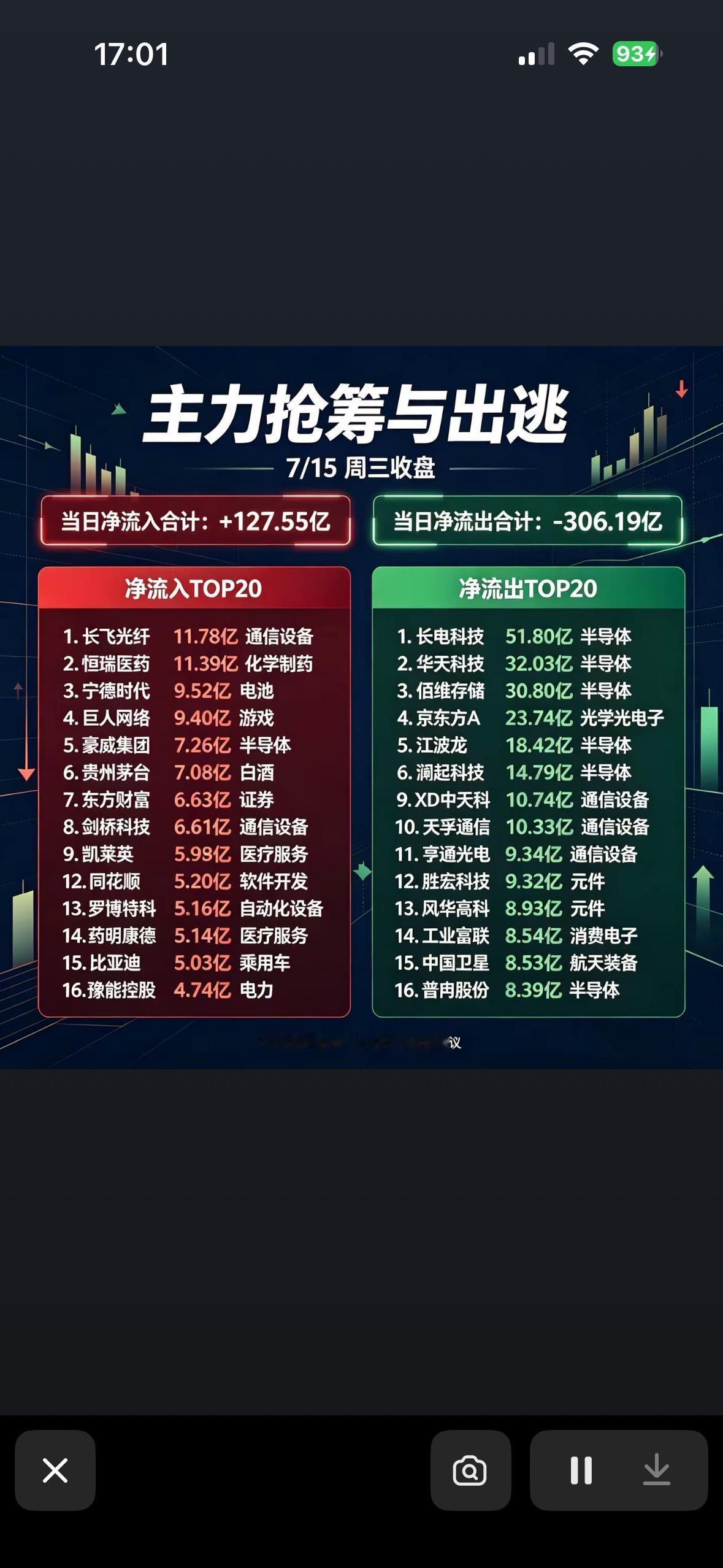 主力抢筹与出逃，7月15日三收盘数据揭秘！

7月15日股市收盘，从这一天的收盘