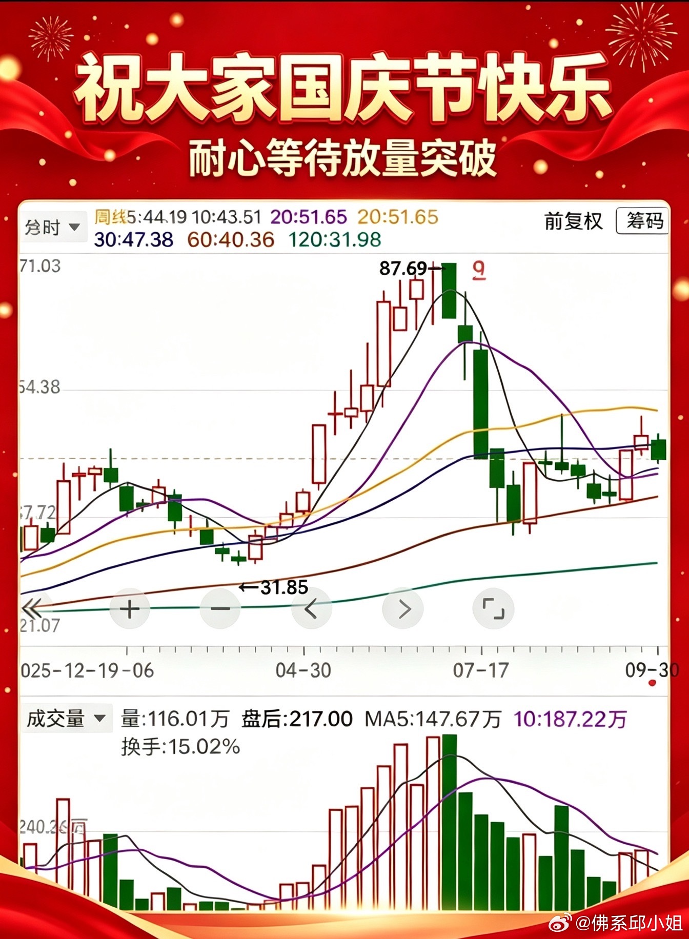 立昂微周线金叉筑底量能不足静待放量突破当前股价站稳5周、10周均线，周线级别金叉