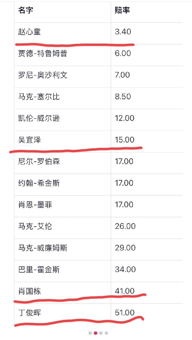 国外博彩公司给出的斯诺克世锦赛最新的夺冠赔率！赵心童因为在25-26赛季精彩的发