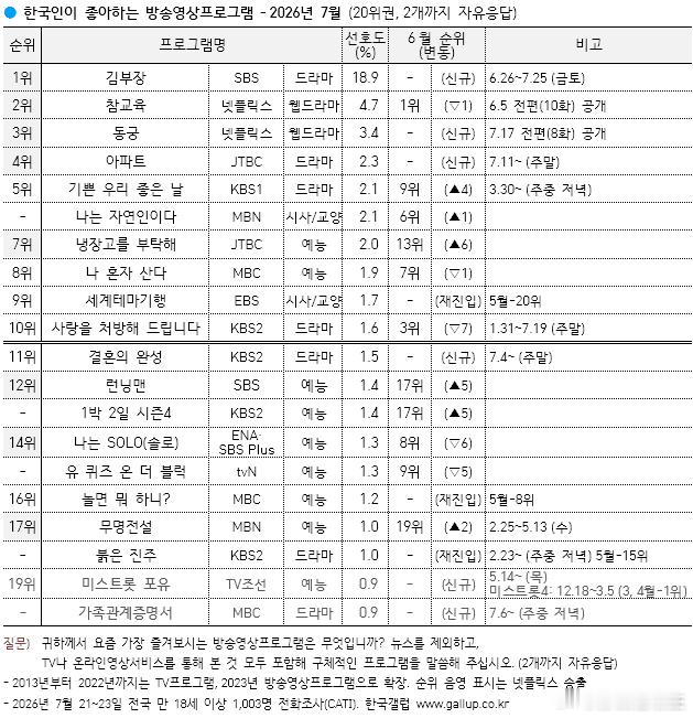 7月迷你剧盖洛普～韩国人最喜爱的电视节目第一名：《金部长》（SBS） 18.9%