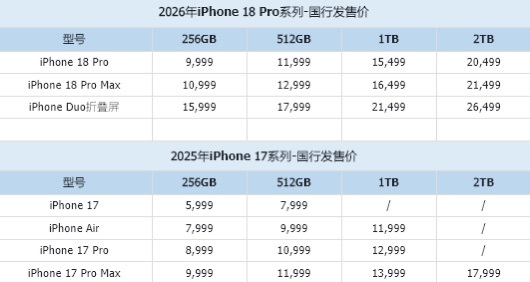 IPhone18Pro价格已经出来了，果然苹果也没逃过涨价的情况，另外iPhon