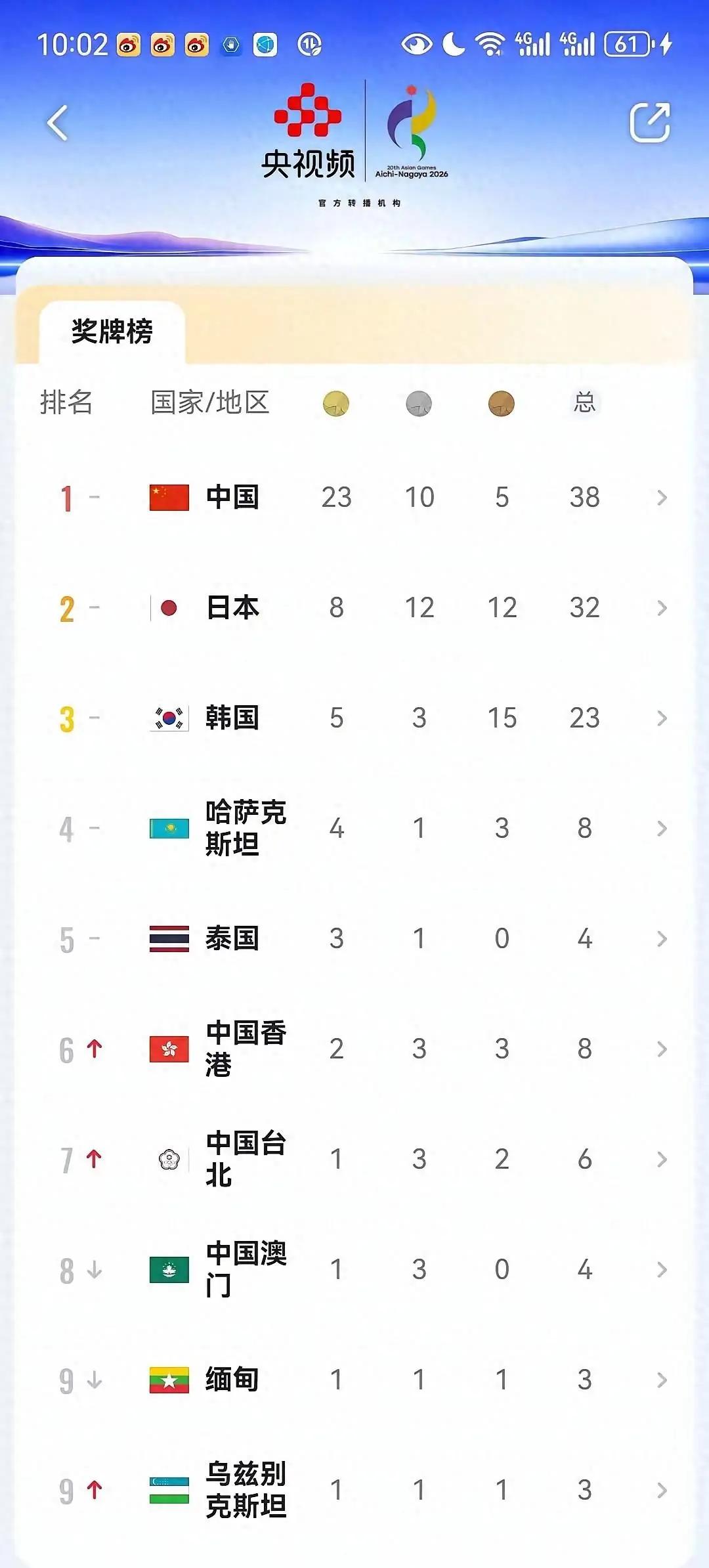 再这么下去，亚运会真快办不下去了
 
老体育迷心里都有数：亚运会在中国红火过的，