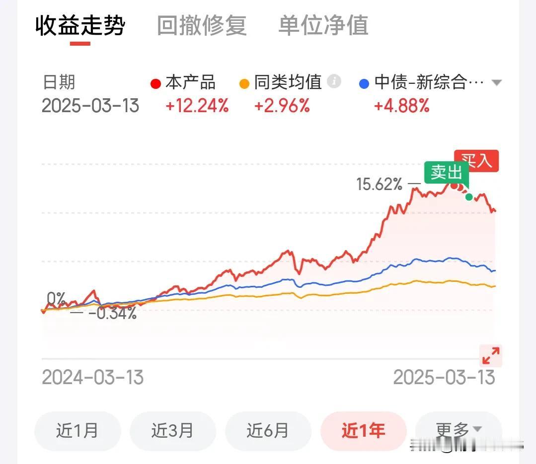 想使资产保值，不敢买股票，连基金都不敢买，只买了一点，债券基金，但还是没预期的收