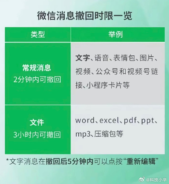 微信回应只能撤回2分钟内消息 有多少人才知道，文档可以3个小时以内撤回的！