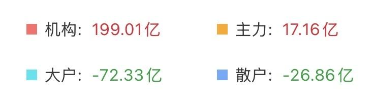 （4月1日上午）
震惊！外围都涨上天了，我们的散户却在跑，一丁点儿都不带犹豫的，